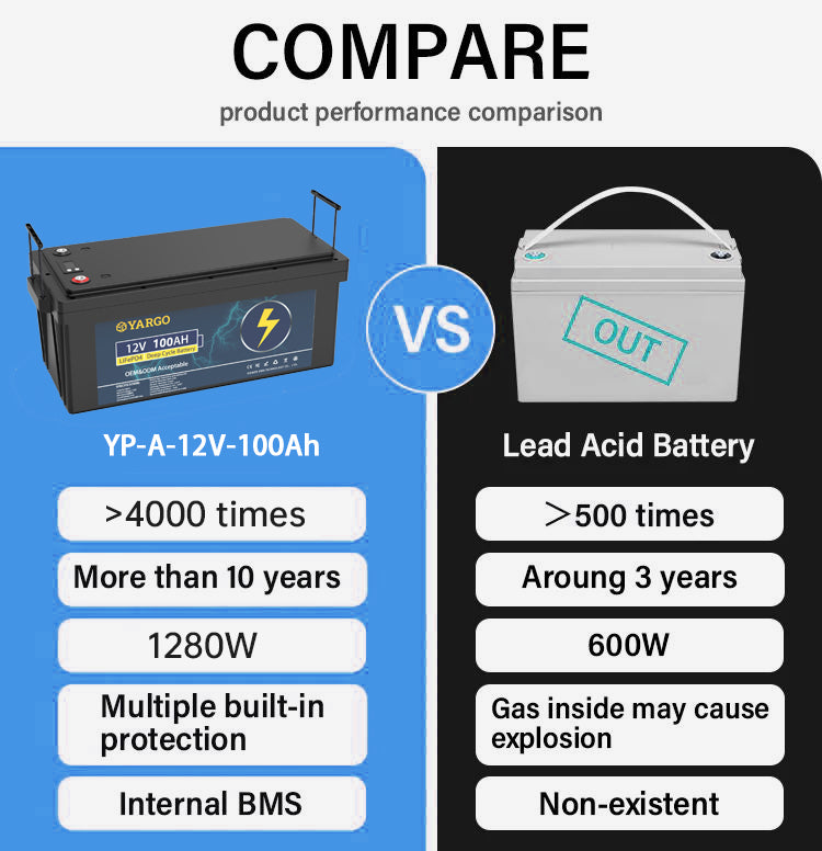 Wholesale OEM Yargo 12V 100Ah Lifepo4 Deep Cycle battery Lithium Ion Battery Automotive grade A+ Battery for Solar Power System Customizable