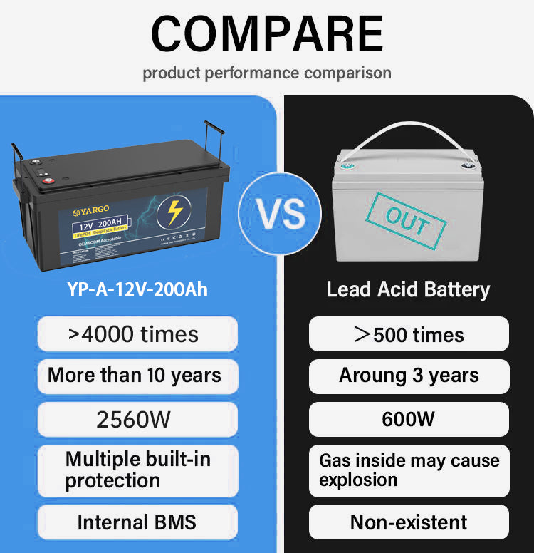 Wholesale OEM Yargo 12V 200Ah Lifepo4 Deep Cycle battery Lithium Ion Battery Automotive grade A+ Battery for Solar Power System Customizable