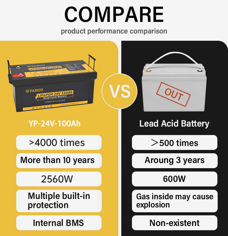 Wholesale OEM 24V 100Ah Lifepo4 Lithium Ion Battery US and Europe Most Popular Best Seller Lead Acid Replacement Solar RV Marine Customizable