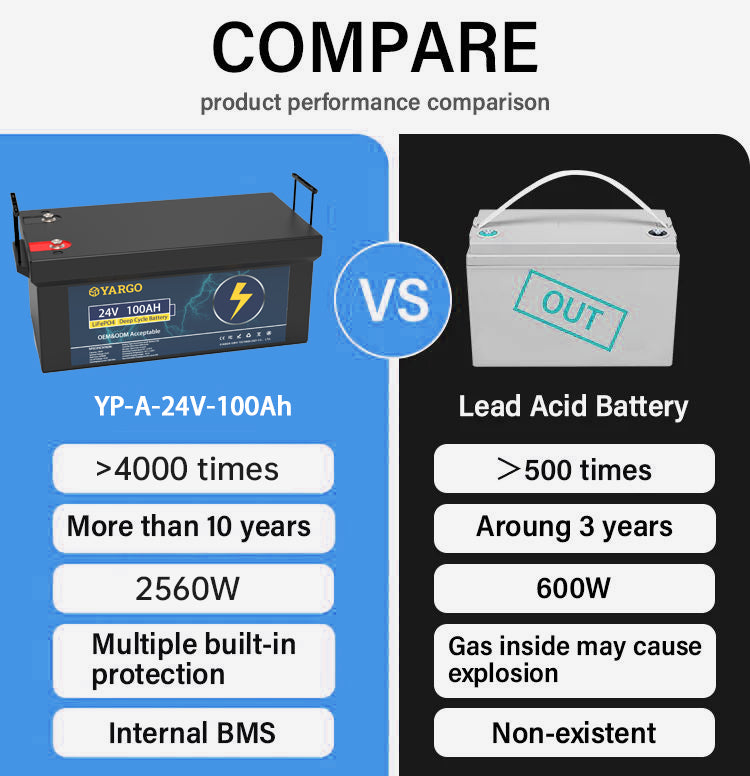 Wholesale OEM Yargo 24V 100Ah Lifepo4 Deep Cycle battery Lithium Ion Battery Automotive grade A+ Battery for Solar Power System Customizable