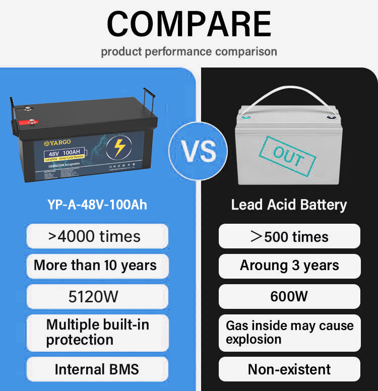 Wholesale OEM Yargo 48V 100Ah Lifepo4 Deep Cycle battery Lithium Ion Battery Automotive grade A+ Battery for Solar Power System Customizable