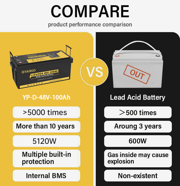 Wholesale OEM 5000 Cycle 48V 100Ah golf cart lifepo4 lithium ion battery pack 51.2v 100Ah deep cycle battery Customizable